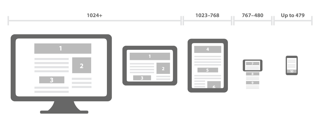 Responsive Mobile First: Cos’è?