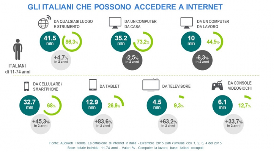 Audiweb 2015: il nuovo report sulla diffusione di internet in Italia